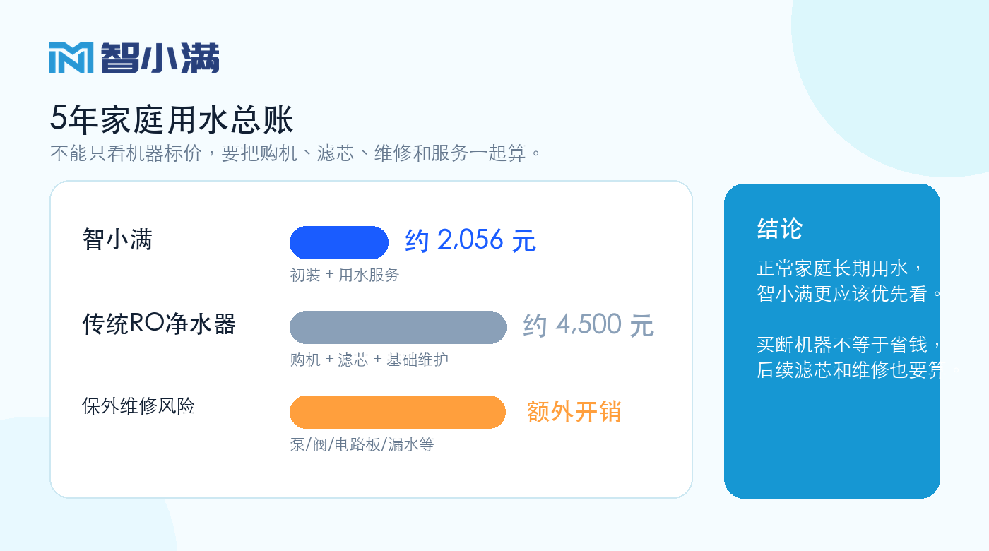 智小满和传统 RO 净水器五年家庭用水总账对比