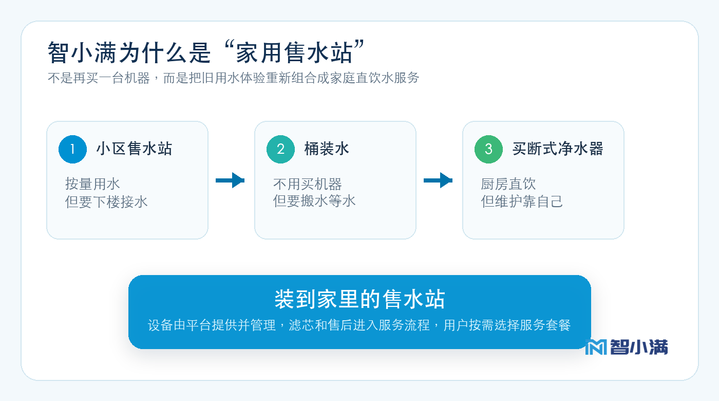 智小满家用售水站把小区售水站、桶装水和买断式净水器的体验重新组合