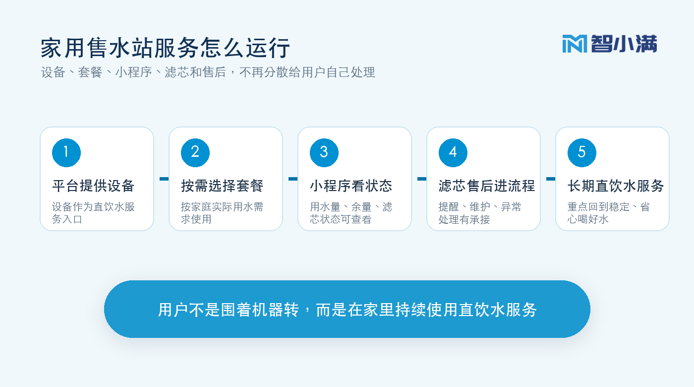智小满家用售水站的服务模式:设备、套餐、小程序、滤芯和售后进入同一套流程