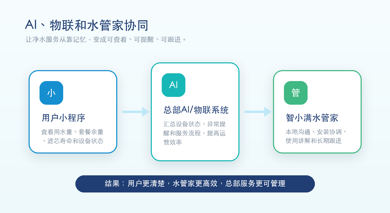 智小满水管家和总部系统协同提升服务效率