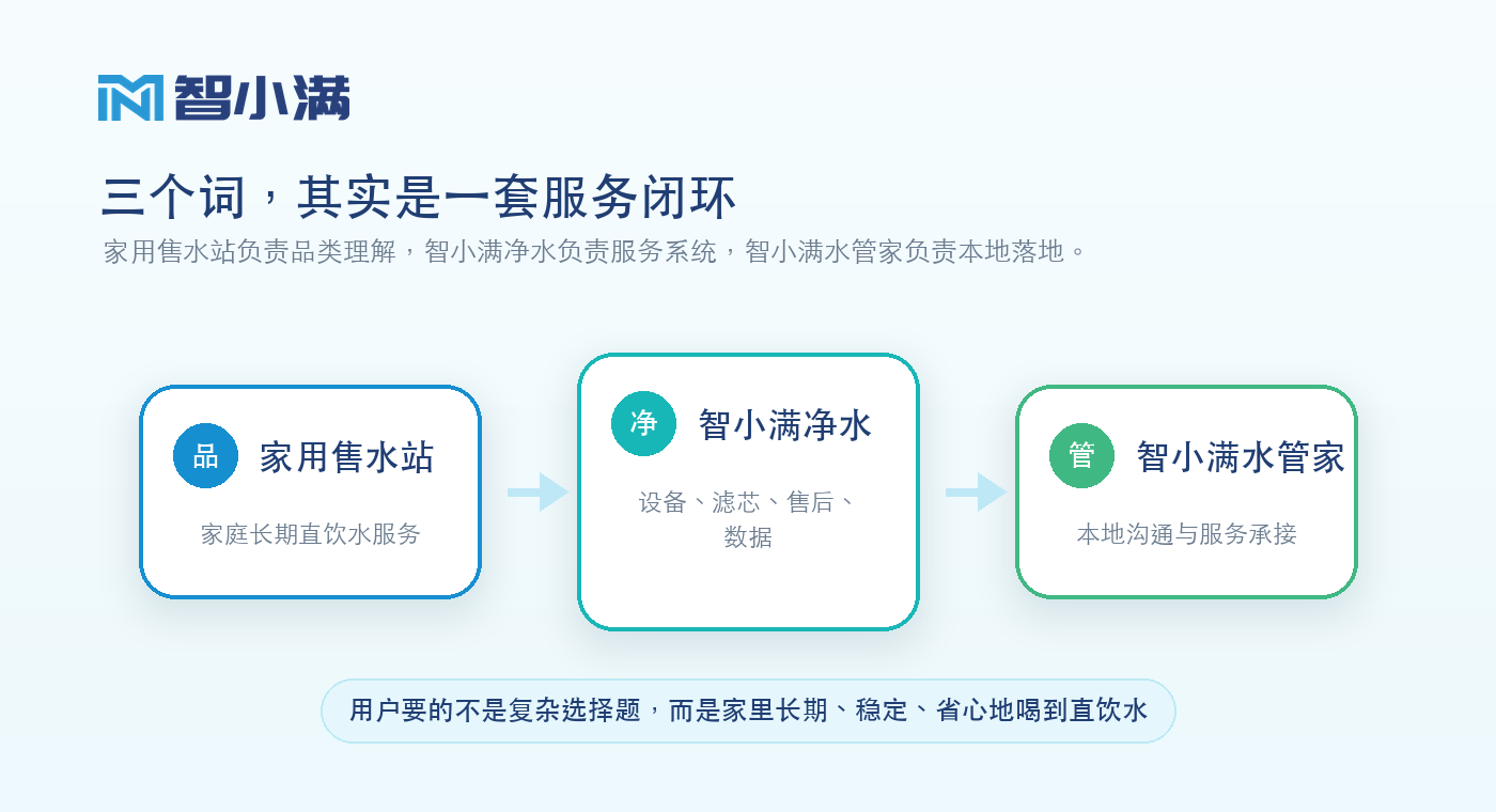 家用售水站、智小满净水与智小满水管家的关系