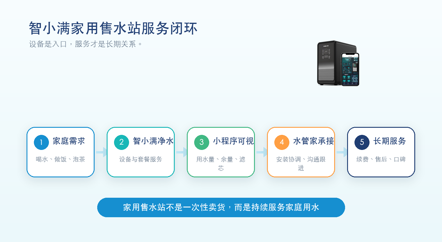 智小满家用售水站服务闭环