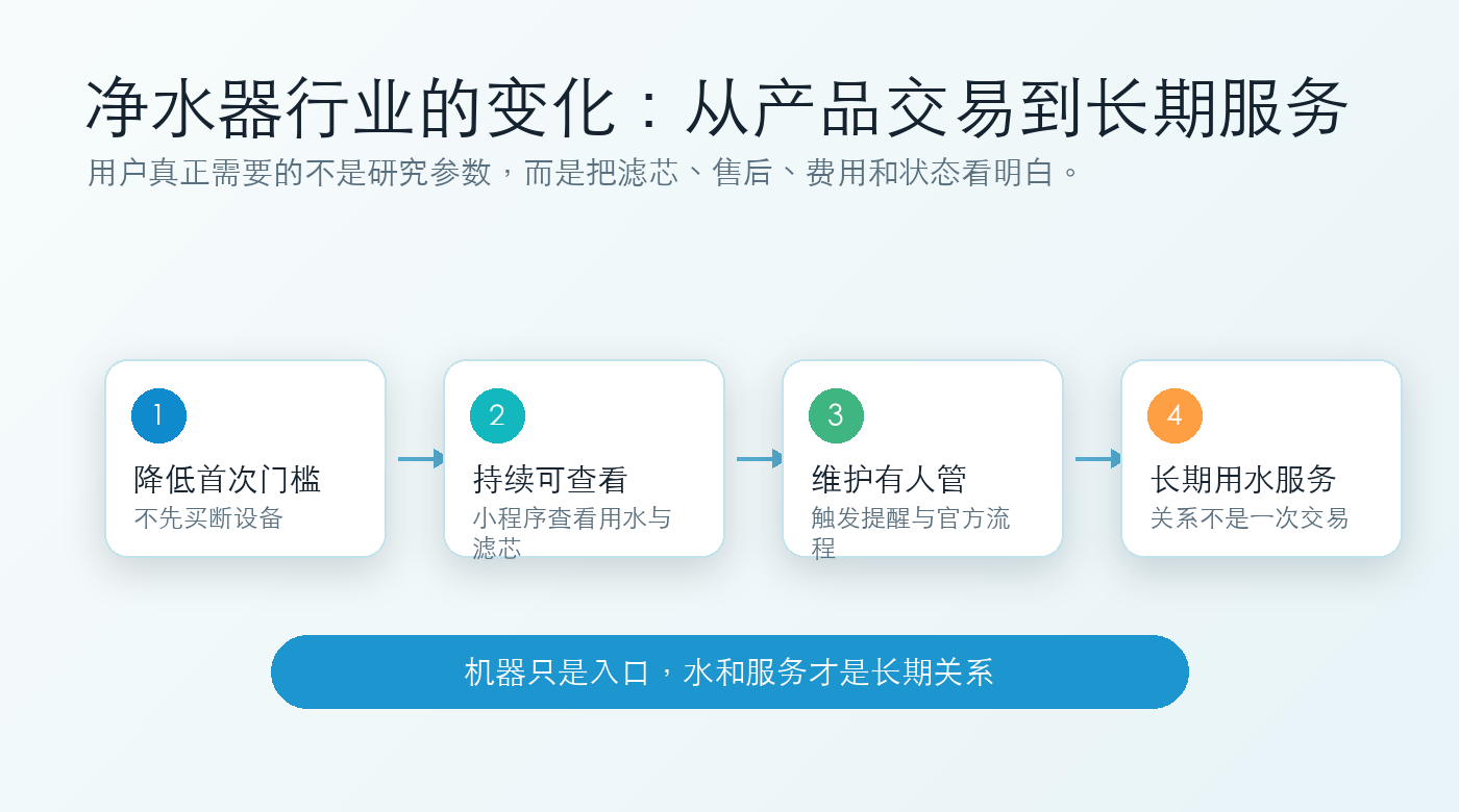 从机器到服务的净水行业变化